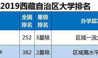 西藏大学2019年录取线 想去这个校园感受下吗