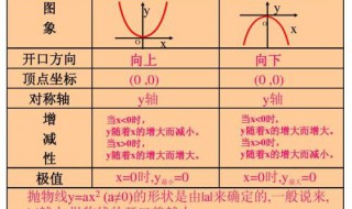 二次函数的重要性 高初中数学必学