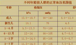 血压90-120正常吗 建议看医生吗