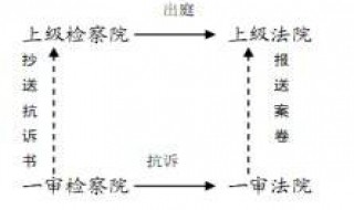 检察院申请抗诉成功率 成功率到底高不高？