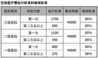 学生医保报销比例 大学生须知这些医保知识