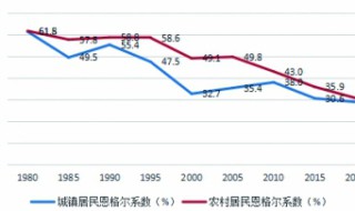 恩格尔系数是什么 公式是什么