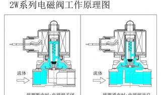 电磁阀水阀工作原理 自动化基础元件