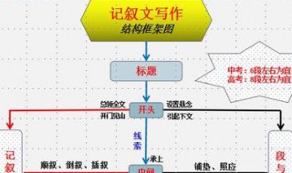 写作顺序有哪几种 有以下几种