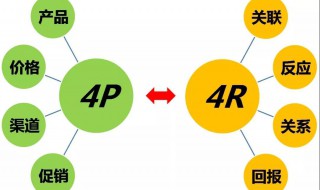 市场营销4p方法 具体介绍