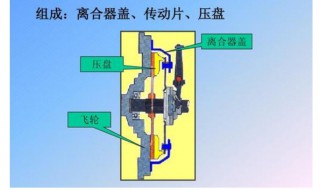 汽车离合器构造及工作原理 汽车离合器构造工作原理及其作用