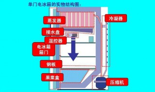 冰箱制冷不停机怎么办 冰箱制冷不停机怎么回事