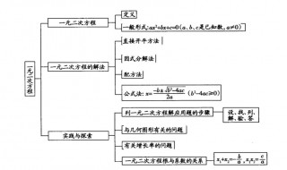 一元二次方程解题步骤 一元二次方程的3个解题方法