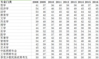 考研国家线是多少 考研国家线怎么划分