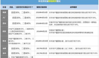 北京二套房首付比例是多少 北京第二套房首付要百分之多少