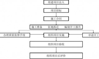 公路施工的程序划分为 公路施工的程序有哪些步骤