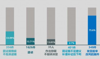 二次退侦不起诉的概率大吗 怎么规定