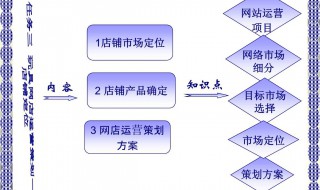 网店有几种运营模式? 一般分五种