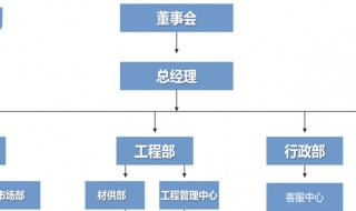 ppt复杂组织架构图怎么调整 快速解决