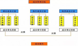 材料成本控制方法 材料成本控制方法有哪些