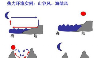 山谷风热力环流原理 山谷风的成因