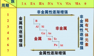 非金属性强弱顺序 非金属性强弱判断方法及强弱顺序