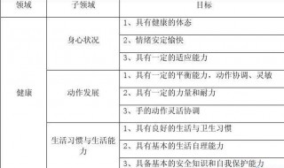 3到6岁儿童发展指南健康领域内容 身心状况动作发展生活习惯和生活能力