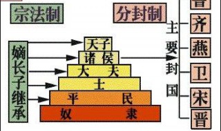 简洁的概括分封制的内容 分封制的内容对象作用