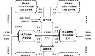 资本运作与资本市场运作的联系与区别 有什么关系