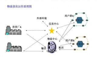 物流营销活动的核心工作是 物流营销