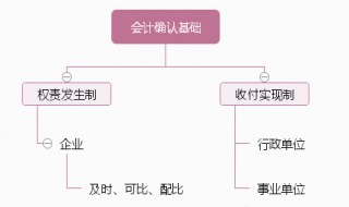 哪个会计核算制度最能准确反映盈利能力 最能准确反映盈利能力的会计核算制度是什么