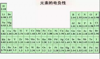 短周期元素电负性排序 元素电负性排序