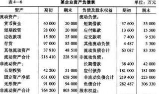 资产负债表水平分析的内容是什么? 分析内容三步骤