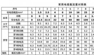 电线电缆载流量的计算口诀 快速记牢好掌握