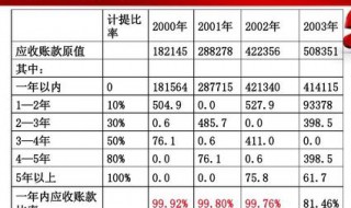 应计提坏账准备的有哪些 应计提坏账是一项必须要做的事