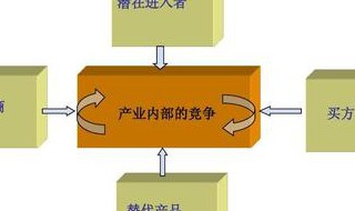 波特五力模型中的五种力量包括 是哪五种