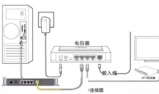 为什么猫和路由器连接后上不去网? 连接路由器上不了网怎么办