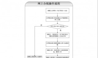 电子税务局签三方协议流程 是如何的呢