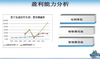 盈利能力分析怎么建模 如何建立分析模型？什么又是盈利分析模型呢？