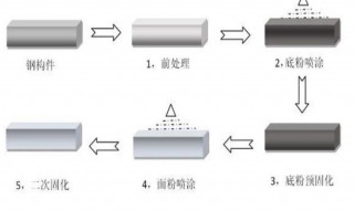 什么叫做双工序面漆 喷漆教程