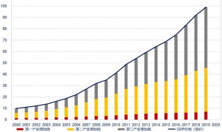 什么是第三产业增加值 第三产业增加值是什么意思