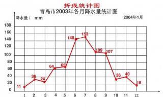 折线统计图的特点 折线统计图是什么