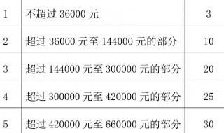 没交过个人所得税的还需要退税吗 不用退税