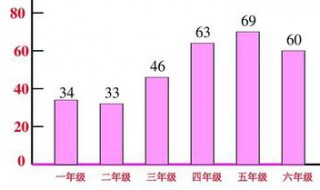 条形统计图的特点 条形统计图是什么