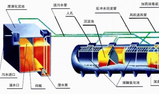 生活污水处理设备有哪些特点 原来是这些