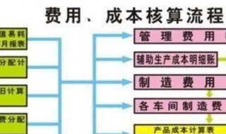 成本核算包括哪些方面 包括哪些盘点