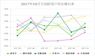 环比增长率怎么算 环比增长率计算的方法