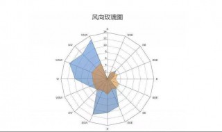 风玫瑰图怎么看 风玫瑰图的简单介绍