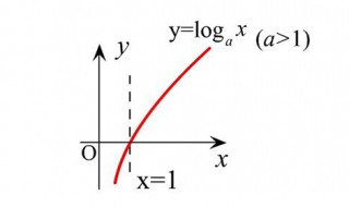 对数函数的定义域知识点 对数函数知识点
