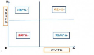 波士顿矩阵分析法介绍 什么是波士顿矩阵分析法