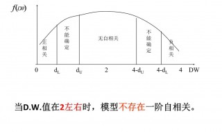 什么是dw检验 dw检验是什么