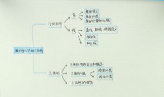 数学思维导图怎么画 画数学思维导图教程