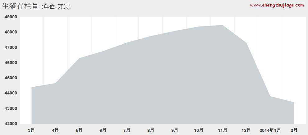 2014年全国生猪存栏量行情走势图