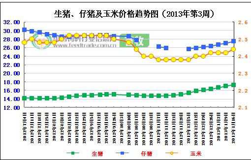 2013年第3周生猪、仔猪及玉米价格分析走势图