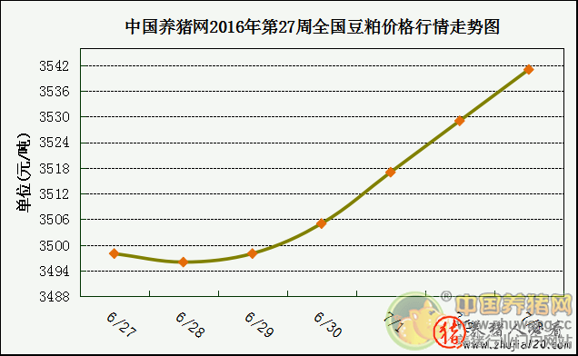 一周综述：牛猪出栏接近尾声 本周猪价有望止跌 